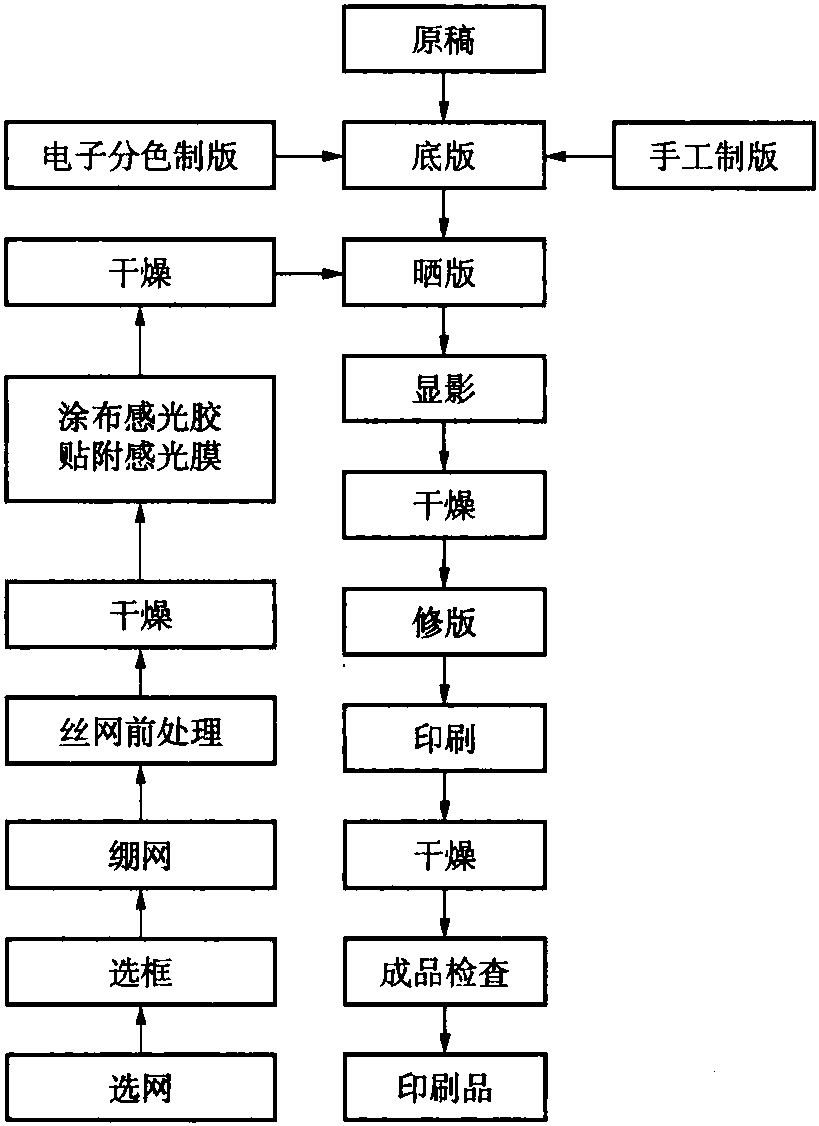 四、丝网印刷的工艺过程